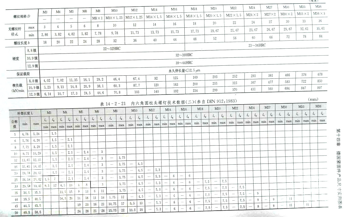 美製內(nei) 六角圓柱頭螺釘（DIN 912:1983)規格