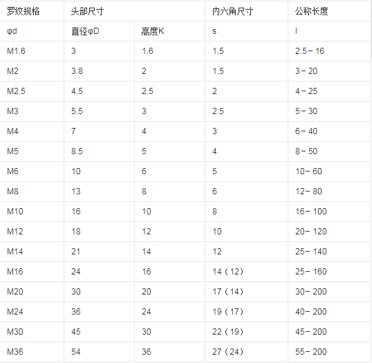 內(nei) 六角螺絲(si) 尺寸