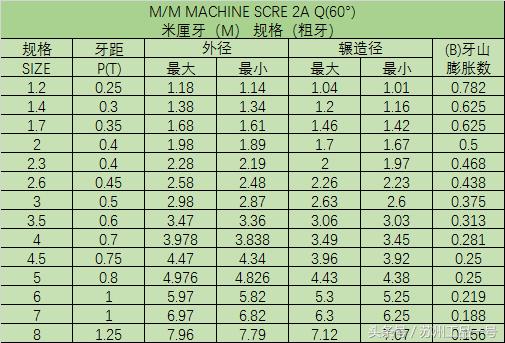 螺絲(si) 規格表