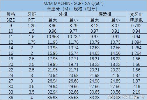 螺絲(si) 規格表