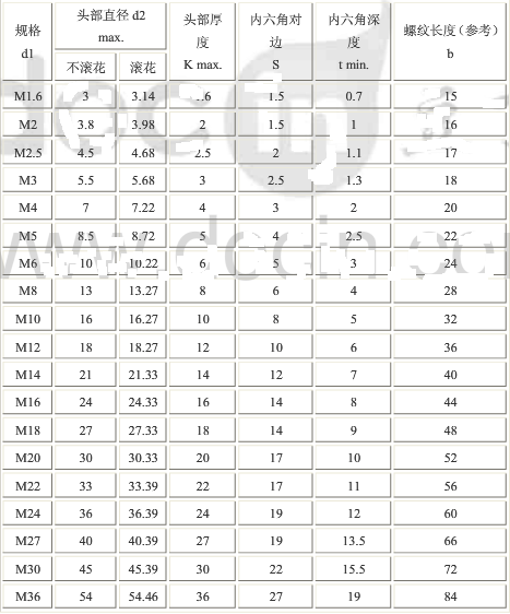 內(nei) 六角螺栓規格尺寸