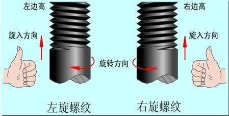 螺絲(si) 為(wei) 什麽(me) 都是順時針往右擰緊嗎