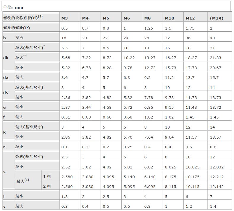 內(nei) 六角螺栓尺寸表