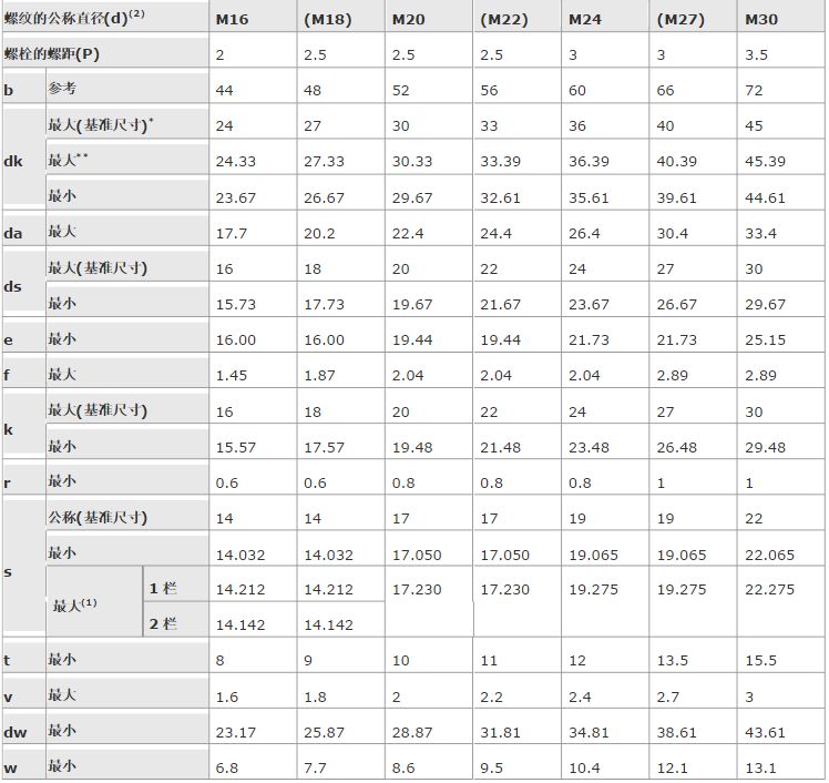 內(nei) 六角螺栓尺寸表