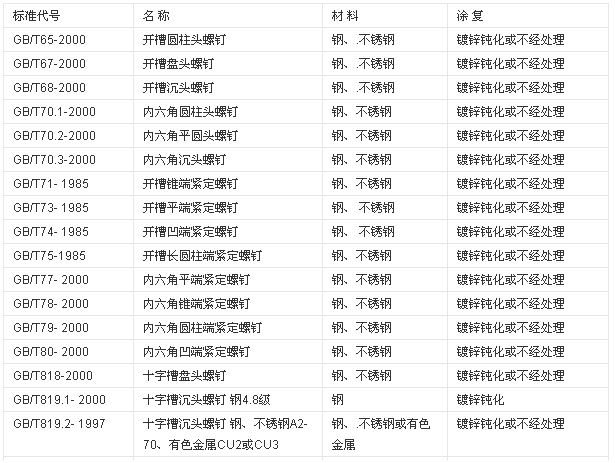 螺釘的標準規範