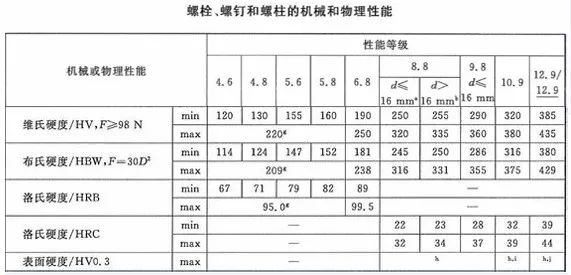 如何鑒別螺絲(si) 的質量？