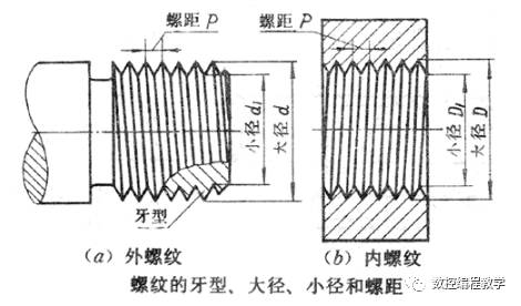 粗牙螺紋和細牙螺紋的區別 粗牙螺紋和細牙螺紋的區別