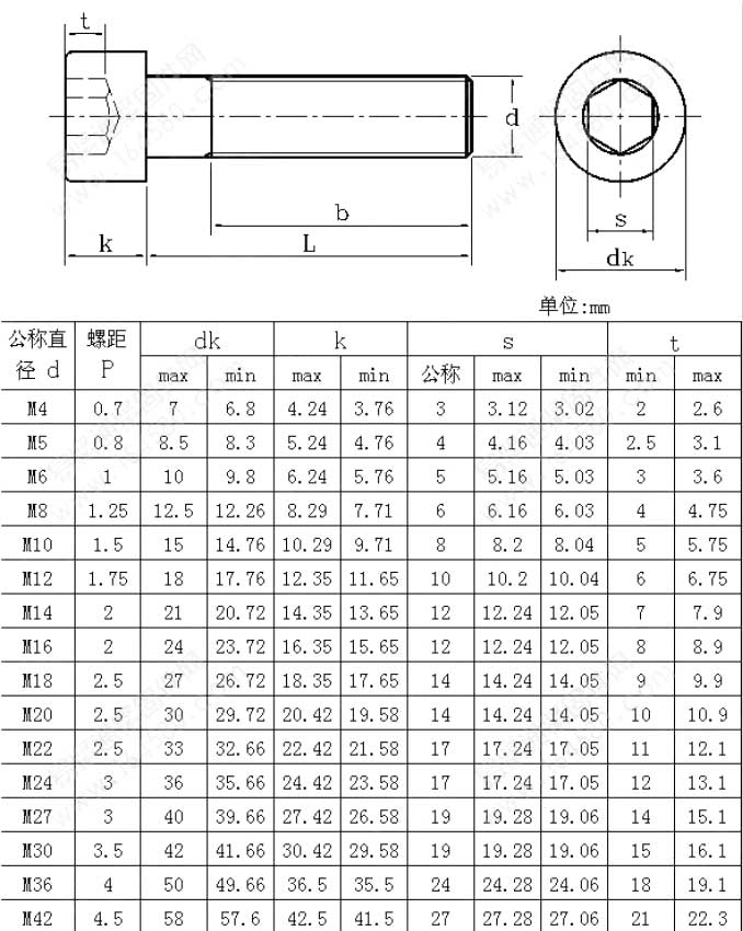 標準內(nei) 六角螺絲(si) 規格表