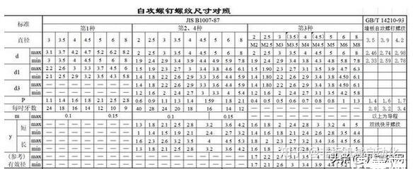 螺栓規格型號標準一覽，螺釘螺紋尺寸對照表